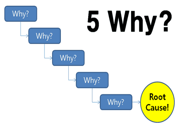 5 whys technique